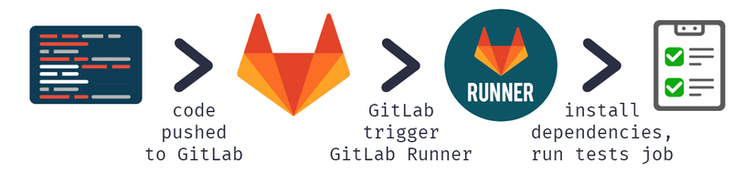Gitlab Ci/Cd